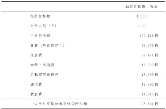 表 8  狭 義 可 処 分 所 得 額 の 推 定   勤 労 者 世 帯   実 数   集 計 世 帯 数   4,503  世 帯 人 員 （ 人 ）   2.83  可 処 分 所 得   402,116 円   食 費 （ 外 食 費 除 く ）   48,058 円   住 居 費   22,171 円   光 熱 ・ 水 道 費   18,233 円   自 動 車 等 維 持 費   16,469 円   通 信 費   12,392 円   教 育 費   14,213 円   一 人 
