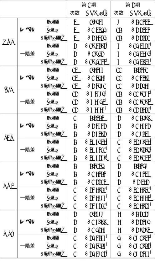 表 2.3: 単位根検定 (2)