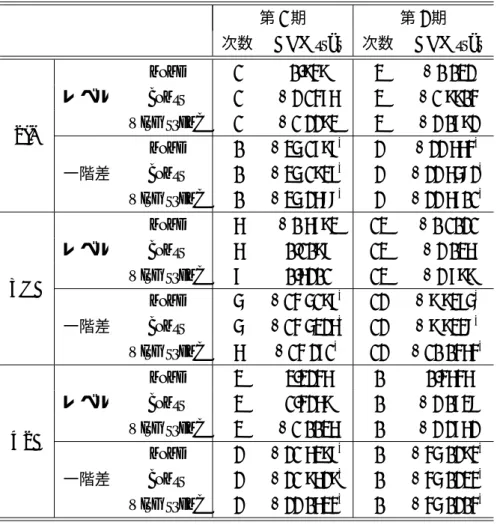 表 2.4: 単位根検定 (3)