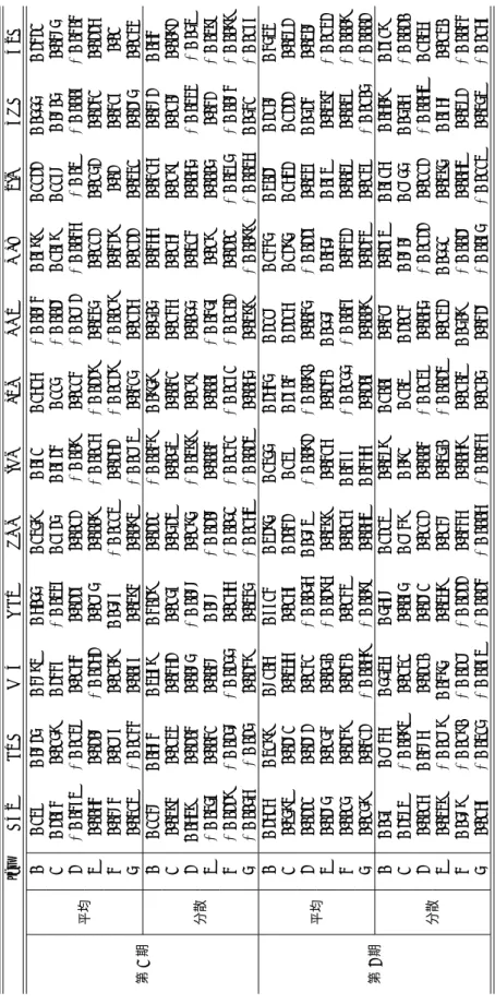 表 4.13: フランスからの時差相関係数