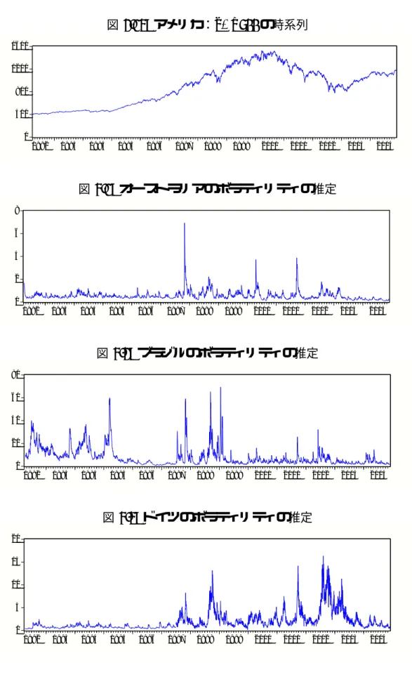 図 2.13: アメリカ：S&amp;P500 の時系列 040080012001600 1992 1993 1994 1995 1996 1997 1998 1999 2000 2001 2002 2003 2004 図 4.1: オーストラリアのボラティリティの推定 02468 1992 1993 1994 1995 1996 1997 1998 1999 2000 2001 2002 2003 2004 図 4.2: ブラジルのボラティリティの推定 020406080 1992 1993 1994 1