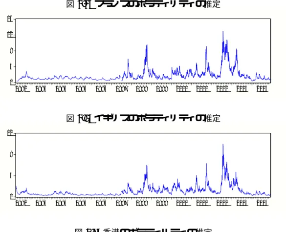 図 4.4: フランスのボラティリティの推定 0481216 1992 1993 1994 1995 1996 1997 1998 1999 2000 2001 2002 2003 2004 図 4.5: イギリスのボラティリティの推定 04812 1992 1993 1994 1995 1996 1997 1998 1999 2000 2001 2002 2003 2004 図 4.6: 香港のボラティリティの推定 01020304050 1992 1993 1994 1995 1996 1997 199