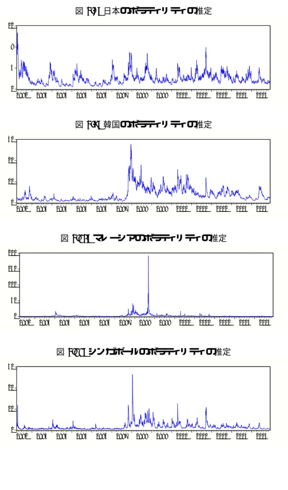 図 4.8: 日本のボラティリティの推定 04812 1992 1993 1994 1995 1996 1997 1998 1999 2000 2001 2002 2003 2004 図 4.9: 韓国のボラティリティの推定 0102030 1992 1993 1994 1995 1996 1997 1998 1999 2000 2001 2002 2003 2004 図 4.10: マレーシアのボラティリティの推定 050100150200 1992 1993 1994 1995 1996 1997 19
