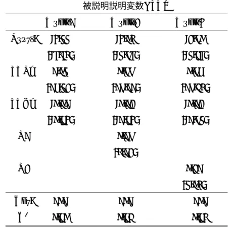 表 5.4: 実証結果（1975 年第 2 四半期〜2000 年第 2 四半期；日本）