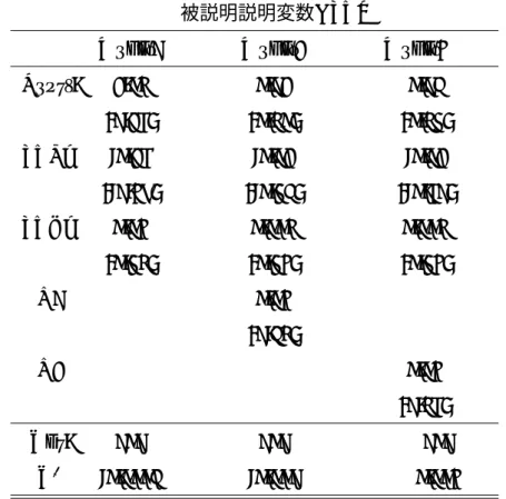 表 5.6: 実証結果（1975 年第 2 四半期〜2000 年第 2 四半期；日本）