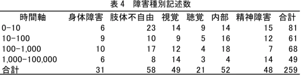 表 4  障害種別記述数  阪神・淡路大震災の被災障害者の「困ったこと」について発災直後から 100,000 時間ま での範囲でのべ 259 個の記述を得ることができた。 「失見当期」 ・ 「被災地社会成立期」 ・ 「災 害ユートピア期」までは被災者支援や調査が頻繁に行われていたため比較的記述数が多い が時間が経過していくにつれて調査や被災者支援が少なくなっていく ( それらはもちろん それ自体がなくなっているわけではなく被災者自身の被災体験の克服や復興の経過によっ てのものである ) ので復旧・復興期では