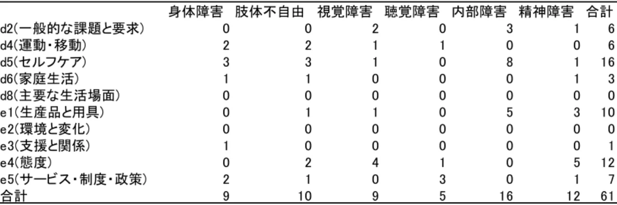 表 8  被災地社会成立期(発災後 10 時間から 100 時間)の障害種別 ICF ラベル  被災地社会成立期においては ICF ラベルがあまり集中することなかった。もちろん母集 団を想定していない記述抽出の為、偏っているだけであるかもしれないので特徴を失見当 期の時同様に見ていきたいと思う。 被災地社会成立期においては d2( 一般的な課題と要求 ) 、 d5( 自己管理 ) 、また失見当期同 様に e1( 生産品と用具 ) に集中した。 内部障害者における一般的な課題と要求の d2 に関してだが、集ま