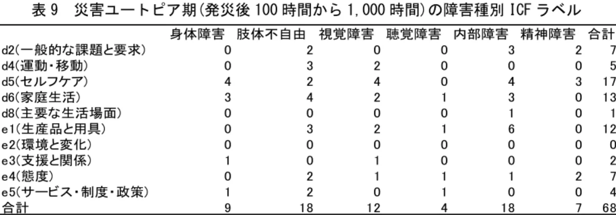 表 9  災害ユートピア期(発災後 100 時間から 1,000 時間)の障害種別 ICF ラベル  100 時間から 1,000 時間というのはだいたい発災から 4 日目から 1 ヶ月が過ぎたころで ある。阪神・淡路大震災の被災した各場所では早かれ遅かれは確かにあったが、仮設道が 作られ、振替輸送という形でバスや電車を利用することができつつあった時期である。 ラベル別にみると d5( 自己管理 ) 、 d6( 家庭生活 ) 、 e1( 生産品と用具 ) が多く、続いて d2( 一 般的な課題と要求 ) と