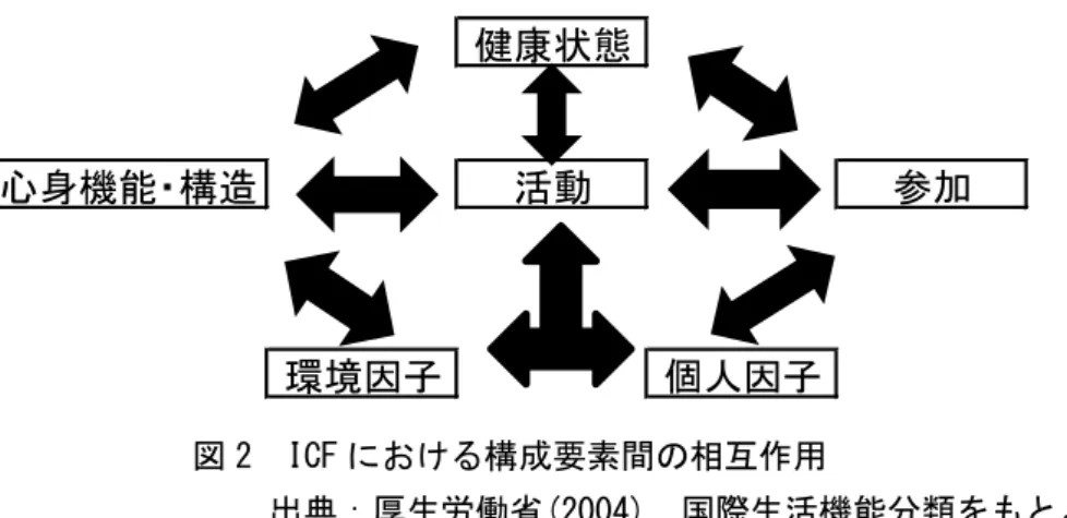 図 2  ICF における構成要素間の相互作用 