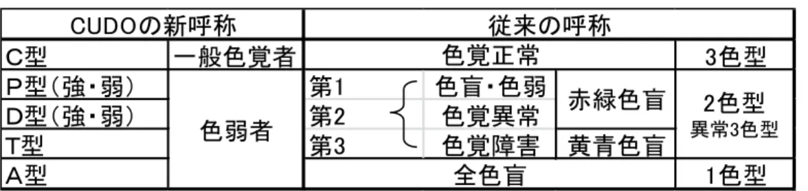 表 1：色の見え方（色覚）のタイプと呼称      出典：カラーユニバーサルデザイン機構公式ウェブサイトより、筆者作成 （ 1 ）事業内容     カラーユニバーサルデザイン機構は、人に優しい社会づくりをする上でカラーユニバー サルデザインを推進・普及・発展させるため、次の 6 つの事業をおこなっている。これら の事業を行うことで、色覚異常を持つ人や老化により目の疾患や視力低下を抱える高齢者 にもやさしい社会を作ることを目指している。 ①  モニター検証事業・ CUD マークの許諾事業 眼科で精密検査を受け