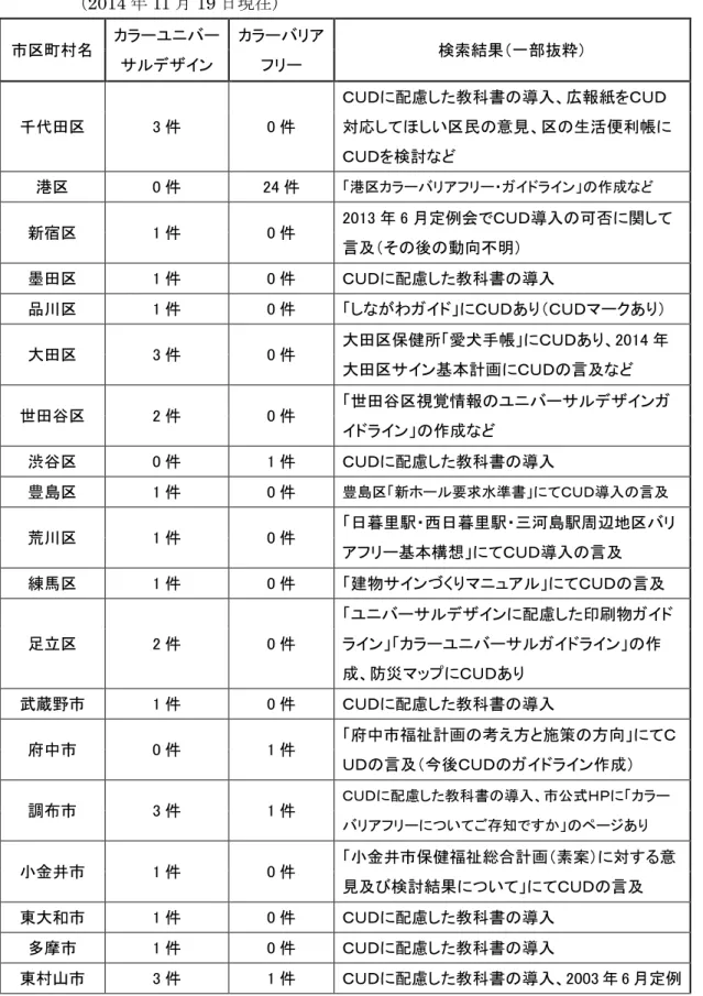 表 2：カラーユニバーサルデザインに関する動向のある東京都市区町村の一覧  （2014 年 11 月 19 日現在）  市区町村名  カラーユニバー サルデザイン  カラーバリアフリー  検索結果（一部抜粋）  千代田区  3 件  0 件  ＣＵＤに配慮した教科書の導入、広報紙をＣＵＤ 対応してほしい区民の意見、区の生活便利帳に ＣＵＤを検討など 港区  0 件  24 件  「港区カラーバリアフリー・ガイドライン」の作成など 新宿区  1 件  0 件  2013 年 6 月定例会でＣＵＤ導入の可否に関