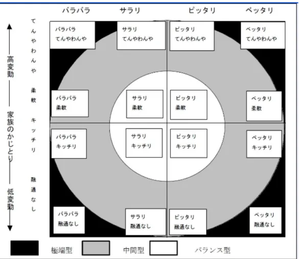 図 1：円環モデルによる家族システムの類型  「出典：Olson et al, 1988 :  立木, 1999」  （ 3 ）  円環モデル仮説と実証研究 立木（ 1999 ）は円環モデル仮説として、 1 ）家族システムと家族機能、2）家族コミ ュニケーション、3）家族ライフサイクルという三種類の外的変数との関わりについて ７つの仮説をたてた。まず、家族システムと家族機能との関係として、1）きずなとか じとりの両次元でバランスのとれた段階に位置する夫婦・家族システム（バランス型） は、極端の段階に位置する
