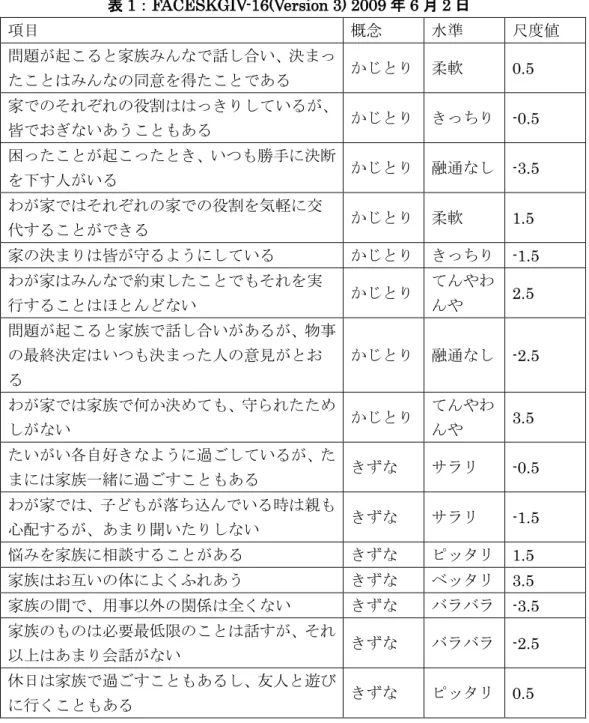 表 1：FACESKGIV-16(Version 3) 2009 年 6 月 2 日  項目  概念  水準  尺度値  問題が起こると家族みんなで話し合い、決まっ たことはみんなの同意を得たことである  かじとり  柔軟  0.5  家でのそれぞれの役割ははっきりしているが、 皆でおぎないあうこともある  かじとり  きっちり  -0.5  困ったことが起こったとき、いつも勝手に決断 を下す人がいる  かじとり  融通なし  -3.5  わが家ではそれぞれの家での役割を気軽に交 代することができる  かじ
