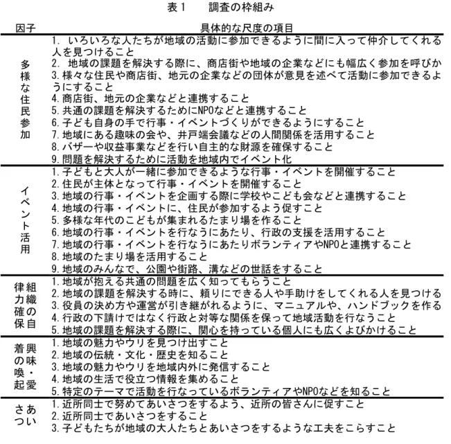 表 1    調査の枠組み  因子 具体的な尺度の項目 1．いろいろな人たちが地域の活動に参加できるように間に入って仲介してくれる 人を見つけること 2．地域の課題を解決する際に、商店街や地域の企業などにも幅広く参加を呼びか 3.様々な住民や商店街、地元の企業などの団体が意見を述べて活動に参加できるよ うにすること 4.商店街、地元の企業などと連携すること 5.共通の課題を解決するためにNPOなどと連携すること 6.子ども自身の手で行事・イベントづくりができるようにすること 7.地域にある趣味の会や、井戸端