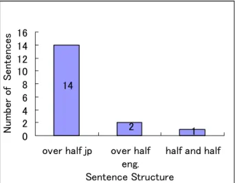 Figure 8    Comparison of Sentence Structure within Mixed Replies 