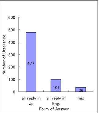 Figure 10    Utterance by Language of D