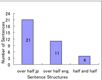 Figure 11    Comparison of Sentence Structure within the Mixed Replies 