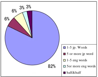 Figure 15    Usage of Language within the Mix Replies 