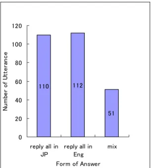 Figure 1    Utterance by Language of A 