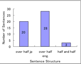 Figure 2    Comparison of Sentence Structure within the Mixed Replies 