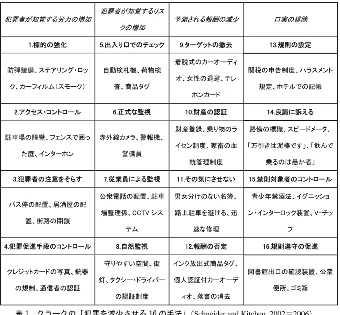 表 1  クラークの「犯罪を減少させる 16 の手法」（Schneider and Kitchen, 2002＝2006） 