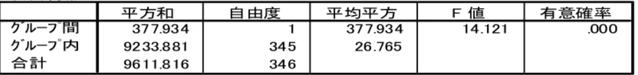 表 2  分散分析による結果  図 13 の共学出身者合計得点の幹葉図と図 15 の箱ひげ図による結果を照らし合わせて見 てみると、共学出身者の合計得点は最高得点で 42 点であり、最低得点が 20 点である。更 には合計得点が 30 点と出た女性が多いことが見てとれるだろう。同様に図 14 の女子高出 身者合計得点による幹葉図と図 15 の箱ひげ図による結果を照らし合わせると、女子高出身 者の合計得点は最高得点で 43 点、最低得点が 15 点であり、合計得点が 28 点と答えた女性 が多いことがわかる。