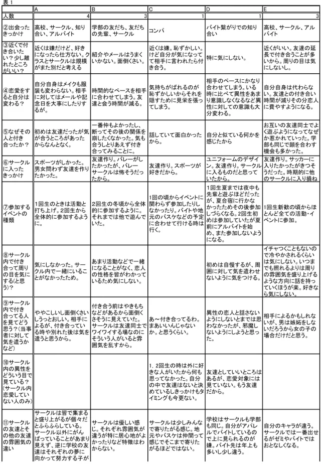 表 1 A B C D E 人数 4 3 1 1 3 ②出会った きっかけ 高校、サークル、知り合い、アルバイト 学部の友だち、友だちの先輩、サークル コンパ バイト繋がりでの知り合い 高校、サークル、アルバイト ③近くで付 き合いた い？少し離 れたところ がいい？ 近くは嫌だけど、好き になったら仕方ない。クラスとサークルは規模がまた別だと考える 紹介やメールはうまく いかない。面倒くさい。 近くは嫌。恥ずかしい。けど自分が気になってて相手に言われたら付き合う。 特に気にしない。 近くがいい。友達の延長
