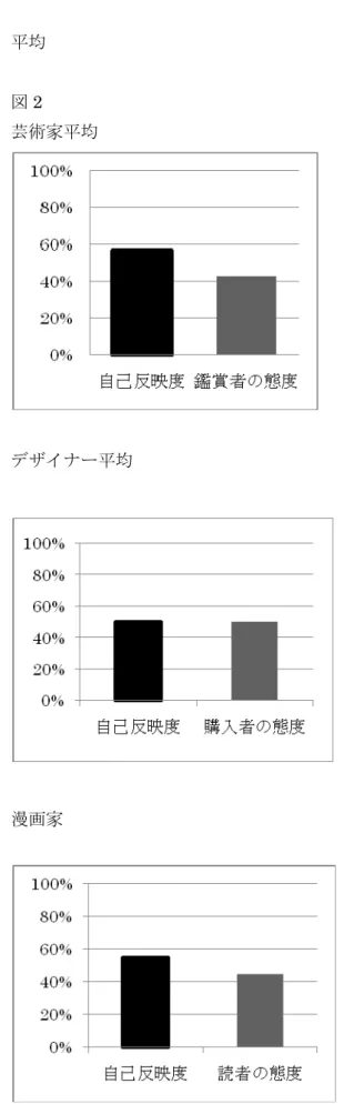 図 2  芸術家平均 