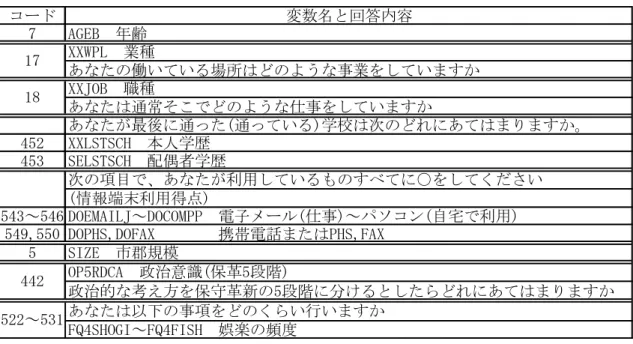 表 3  従属変数として使用した変数について  コード 変数名と回答内容 7 AGEB  年齢 XXWPL  業種 あなたの働いている場所はどのような事業をしていますか XXJOB　職種 あなたは通常そこでどのような仕事をしていますか あなたが最後に通った(通っている)学校は次のどれにあてはまりますか。 452 XXLSTSCH  本人学歴 453 SELSTSCH  配偶者学歴 次の項目で、あなたが利用しているものすべてに○をしてください (情報端末利用得点) 543～546 DOEMAILJ～DOCOM