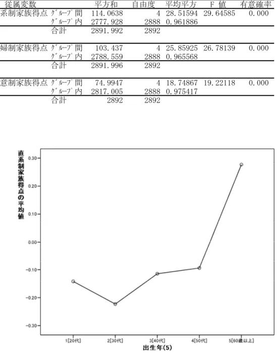 表 4  出生年 5 区分ごとの各家族モデル得点の平均値との比較  従属変数 平方和 自由度 平均平方 F 値 有意確率 直系制家族得点 ｸﾞﾙｰﾌﾟ間 114.0638 4 28.51594 29.64585 0.000 ｸﾞﾙｰﾌﾟ内 2777.928 2888 0.961886 合計 2891.992 2892 夫婦制家族得点 ｸﾞﾙｰﾌﾟ間 103.437 4 25.85925 26.78139 0.000 ｸﾞﾙｰﾌﾟ内 2788.559 2888 0.965568 合計 2891.996 289