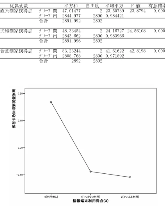 表 8  情報端末利用得点 3 区分ごとの各家族モデル得点の平均値との比較  従属変数 平方和 自由度 平均平方 F 値 有意確率 直系制家族得点 ｸﾞﾙｰﾌﾟ間 47.01477 2 23.50739 23.8794 0.000 ｸﾞﾙｰﾌﾟ内 2844.977 2890 0.984421 合計 2891.992 2892 夫婦制家族得点 ｸﾞﾙｰﾌﾟ間 48.33454 2 24.16727 24.56108 0.000 ｸﾞﾙｰﾌﾟ内 2843.662 2890 0.983966 合計 2891.99