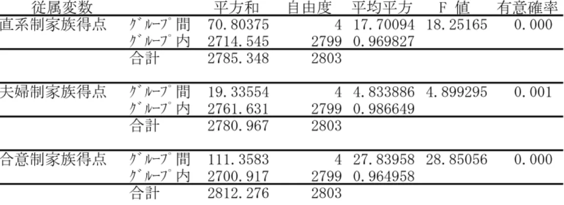 表 10  政治意識(保革 5 段階)ごとの各家族モデル得点の平均値との比較  従属変数 平方和 自由度 平均平方 F 値 有意確率 直系制家族得点 ｸﾞﾙｰﾌﾟ間 70.80375 4 17.70094 18.25165 0.000 ｸﾞﾙｰﾌﾟ内 2714.545 2799 0.969827 合計 2785.348 2803 夫婦制家族得点 ｸﾞﾙｰﾌﾟ間 19.33554 4 4.833886 4.899295 0.001 ｸﾞﾙｰﾌﾟ内 2761.631 2799 0.986649 合計 2780.