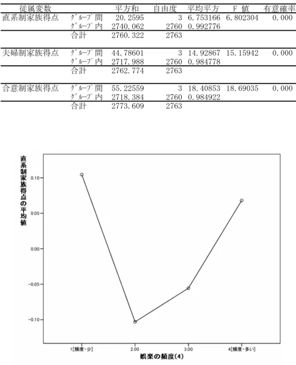 表 11  娯楽の頻度 4 区分ごとの各家族モデル得点の平均値との比較  従属変数 平方和 自由度 平均平方 F 値 有意確率 直系制家族得点 ｸﾞﾙｰﾌﾟ間 20.2595 3 6.753166 6.802304 0.000 ｸﾞﾙｰﾌﾟ内 2740.062 2760 0.992776 合計 2760.322 2763 夫婦制家族得点 ｸﾞﾙｰﾌﾟ間 44.78601 3 14.92867 15.15942 0.000 ｸﾞﾙｰﾌﾟ内 2717.988 2760 0.984778 合計 2762.774 