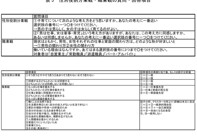 表 5  性別役割分業観・職業観の質問・回答項目  質問項目 性別役割分業観 ①子育てについて次のような考え方をどう思いますか。あなたの考えに一番近い 選択肢の番号に一つ○をつけてください。 →男の子は男らしく、女の子は女らしく育てるのがよい。 ②「男は仕事、女は家事・育児」という考え方がありますが、あなたは、この考え方に同感しますか、 あるいは同感しませんか。あなたの考えに一番近い選択肢の番号に一つ○をつけてください。 職業観 現状はともかく、男性、女性それぞれの仕事と家庭の関わり方は、どのような形が好ま