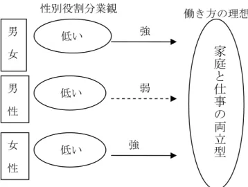 図 1  性別役割分業観と働き方の理想の関連性  男 性  女 性    弱 男女 低い  家庭と仕事の両立型強低い 低い 強 働き方の理想 性別役割分業観  図 2  性別役割分業観と働く理由の関連性  男 性  女 性    関連なし 男女 低い  自己実現型強低い 低い 弱性別役割分業観  働く理由  業観に少なからず影響されており、男性では性別役割分業観が働く理由に影響を与えない ことがわかった。  （5）まとめ  このように、男女合わせた分析では、理想の働き方について、「男は男らしく、女の子 は女