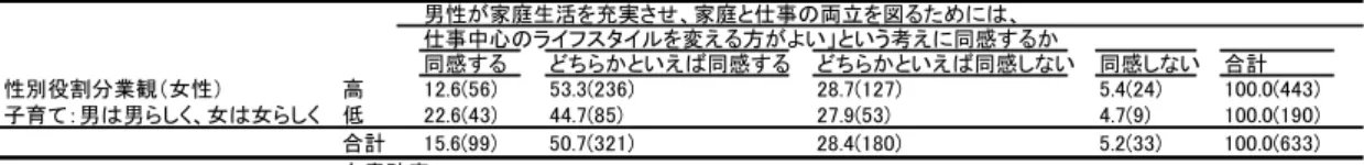 表 8  性別役割分業観（女性）と男性のワークライフバランスのクロス表  男性が家庭生活を充実させ、家庭と仕事の両立を図るためには、 仕事中心のライフスタイルを変える方がよい」という考えに同感するか 同感する どちらかといえば同感する どちらかといえば同感しない 同感しない 合計 性別役割分業観（女性） 高 12.6(56) 53.3(236) 28.7(127) 5.4(24) 100.0(443) 子育て：男は男らしく、女は女らしく 低 22.6(43) 44.7(85) 27.9(53) 4.7(9)