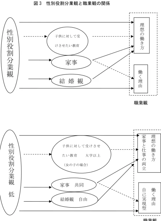 図 3  性別役割分業観と職業観の関係  性別役割分業観 子供に対して受 けさせたい教育 家事  結 婚 観 働く理由 理想の働き方 職業観  性別役割分業 観 低 子 供 に 対 し て 受 け さ せた い 教 育     大 学 以 上（女の子の場合） 家事  共同  結婚観  自由  働く理由自己実現型理想の働き方家事と仕事の両立 職業観  分業観を払拭し、個々を尊重することが必要である。性別役割分業観にとらわれなくなっ た時、自己実現のために働く女性が増え、自立した人間として活躍できるだろう。また