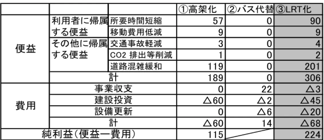 表  1  ３案の便益比較（単位：億円）  試算期間 30 年  ①高架化 ②バス代替 ③LRT化 利用者に帰属 所要時間短縮 57 0 90 する便益 移動費用低減 9 0 9 その他に帰属 交通事故軽減 3 0 4 する便益 CO2 排出等削減 1 0 2 道路混雑緩和 119 0 201 189 0 306 0 22 △60 △2 △45 0 △6 △ △60 14 △68 115 224計便益純利益（便益ー費用）費用事業収支建設投資設備更新計 △320 （出典：富山港線路面電車化検討委員会「富山港線