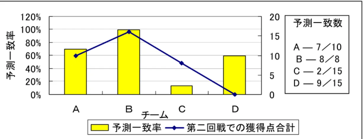 図 3 からも読み取れるように，第 2 回戦では第 1 回戦と違い，双方とも何の情報もなし に行われる 1 回目のモグラたたきの段階で A・B チームが C・D チームよりも高い得点をあ げている．もちろんこれは偶然の要素も含まれている．しかし，A・B チームの隊長の話し 合いが有効にはたらいた結果だとも言える．その証拠に，最終的な A・B チームの得点合計 は，26 点という高得点を記録しているのに対し，一方の C・D チームは，8 点しか獲得する ことができなかった．A・B チームは双方がうまく役割分担