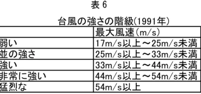 表 6  　　　　　　　　　台風の強さの階級(1991年) 最大風速（m/s） 弱い 17m/s以上～25m/s未満 並の強さ 25m/s以上～33m/s未満 強い 33m/s以上～44m/s未満 非常に強い 44m/s以上～54m/s未満 猛烈な 54m/s以上 これを 1991 年のデータと照らし合わせれば、M 値は資料にあったものと整合する。ただ 1990 年以前にこの階級基準が整合するかはわからない。理科年表によると 1991 年の基準 は 1991 年から適用されたもので、1990 年以前は表 7