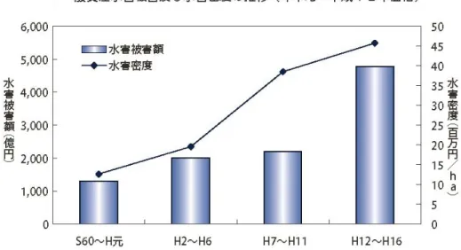 図 13  6.2  高齢化社会    また図 3 にあるように少子高齢化による一人暮らしの高齢者が増加している。災害時に 迅速に対応することのできない一人暮らしの高齢者が増えれば、その高齢者が災害の犠牲 者となってしまうのではないだろうか。高齢者の増加に伴い、近年、自然災害によって高 齢者が被災する事例が多発している。平成 16 年は、続発した台風、集中豪雨等に伴う水害・ 土砂災害による死者・行方不明者のうち、約 6 割が高齢者であった。また、17 年の台風第 14 号に伴う土砂災害による死者・行方不明者