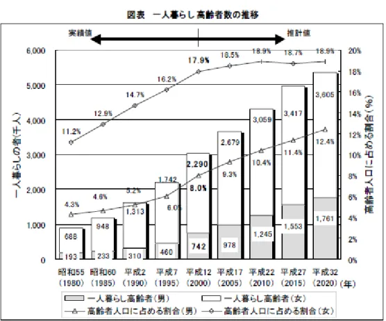 図 14  6.3  地域コミュニティの衰退    地域コミュニティは、平常時における定期的な防災訓練の実施、住民の防災意識や災害 時に向けた準備の喚起等に大きな役割を果たすとともに、災害時においては、災害発生直 後の住民の安否確認、初期救助活動、情報の伝達、避難所の運営、被災した住居を狙った 窃盗等を防ぐための住民による見回り等に重要な役割を果たしている。しかし、都市部、 地方部における地域コミュニティの状況を把握するために行った調査によると、大都市に おいては、地域コミュニティはかなり衰退しているととも