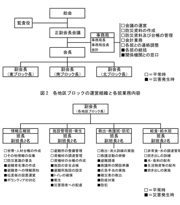 図 1  飛鳥地区自主防災会の運営組織図と事務局業務内容  □会議の運営 □防災資料の作成 □防災資料及び台帳の管理 □会計業務 □各班との連絡調整 ■各班の統括 ■関係機関との窓口 □＝平常時 ■＝災害発生時監査役事務局事務局長事務局役員会長（南ブロック長）副会長（北ブロック長）副会長副会長（東ブロック長）総会正副会長会議会計 図 2  各地区ブロックの運営組織と各班業務内容  □世帯・人材台帳の作成 □避難所の整備管理 □救出・消火訓練の実施 □非常食・水の調達管理 □その他情報の収集 □資機材の調達管