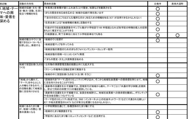 表 1  地域・テーマへの興味・愛着を深めるための活動状況  接近軸 活動の方向性 具体的活動 白毫寺 高畑大道町 ・年長者と若者層が直にふれあうことで歴史、知恵などを継承させる ○ ・まちの歴史を知る会を広める・地域の伝統行事を洗い出す ○ ・「自分の住むところはどんな場所なのか」知るための情報を知る（ICT が活用できるかもしれない） ○ ・住民自身による「地域情報の集約」活動をする ○ ･行政が行う社会意識調査のサンプル数が小学校区で100 件程度となれば各学区の特徴を個人の回答 をもとに推定すること
