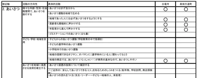 表 2  あいさつを広めるための活動状況  接近軸 活動の方向性 具体的活動 白毫寺 高畑大道町 ・あいさつはまず自分から ○ ○ ・あいさつ運動を地域で広める ・地域であった人には必ずあいさつをするようにする ○ ○ ・高齢者も積極的に声かけする ○ ○ ・年配者から進んで声かけする ○ ○ ・ゴミステーションでのあいさつ（立ち番） ・子どもからのあいさつ運動（学校教育の中で指導を） ・子どもの通学時のあいさつ運動 ・小学校内でのあいさつ運動 ・地域の信頼できるオジサン、オバサンに（通学時外にいる人）関わ