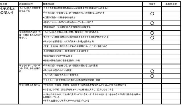 表 4  子どもとの関わりを深めるための活動状況  接近軸 活動の方向性 具体的活動 白毫寺 高畑大道町 ・「子どもが集まれば親も集まる」ことの重要性を再確認する必要あり ・「将来の担い手を育てる」という意識で大人が関わることが大事 ○ ・公園の清掃への親子参加を促す ・地域イベントへの子ども参加のコーディネートを行う ○ ・地域のスポーツ活動を大人が積極的に応援する ・子どもと大人が集える場（空間、機会など）づくりを進める ○ ･ビオトープ（自然観察）を公園で実施すると子どもと親が集まってくる ○ ・子ど