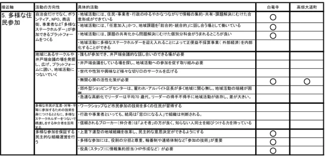 表 5  多様な住民参加を促すための活動状況  接近軸 活動の方向性 具体的活動 白毫寺 高畑大道町 ・地域活動には、住民・事業者・行政のゆるやかなつながりで情報の集約・共有・課題解決にむけた合 意形成ができている ○ ・地域活動には、「任意加入」かつ、地域課題を「総合的・統合的」に話し合う場として働いている ○ ・地域活動には、課題の共有化から問題解決にむけた個別分科会がうまれるところが良い ○ ・地域活動に多様なステークホルダーを迎え入れることによって正便益不採算事業（ 外部経済）を内部 化することがで