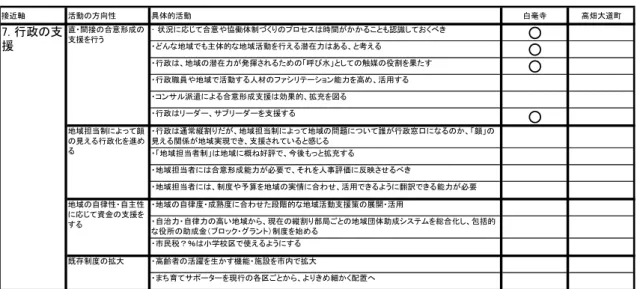 表 7  行政の支援状況  接近軸 活動の方向性 具体的活動 白毫寺 高畑大道町 ･ 状況に応じて合意や協働体制づくりのプロセスは時間がかかることも認識しておくべき ○ ・どんな地域でも主体的な地域活動を行える潜在力はある、と考える ○ ・行政は、地域の潜在力が発揮されるための「呼び水」としての触媒の役割を果たす ○ ・行政職員や地域で活動する人材のファシリテーション能力を高め、活用する ・コンサル派遣による合意形成支援は効果的、拡充を図る ・行政はリーダー、サブリーダーを支援する ○ ・行政は通常縦割りだ