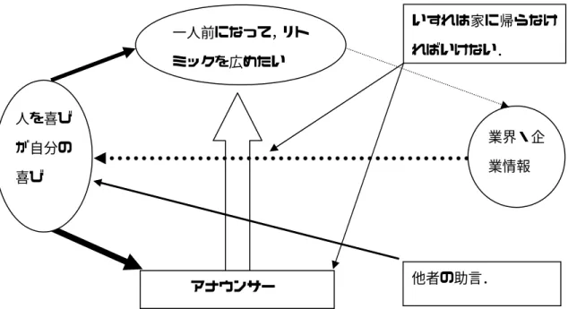 図 4  C くんのキャリアデザイン構築プロセスモデル    就職活動初期の C くんの理想自己はアナウンサーで，喋ることが好き，サービスをした いという現実自己のみの影響を受けているので，理想自己は現実自己に近づいている．現 実自己の大きさは（2）でいろんな人からアドバイスを受けて自分は大体こうだろうという ことが確定できるようになったとあるように，よく吟味されているので大きいが，現実状 況は（3）で見たように最終的には家業を継ぐという目標があるためか，漠然とした業界の 知識があるくらいなので小さい．現実