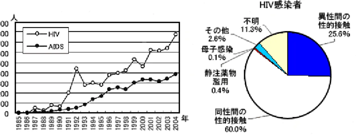 図 2  HIV 感染者および AIDS 患者報告数の動向    図 3  HIV 感染者の感染経路別内訳 